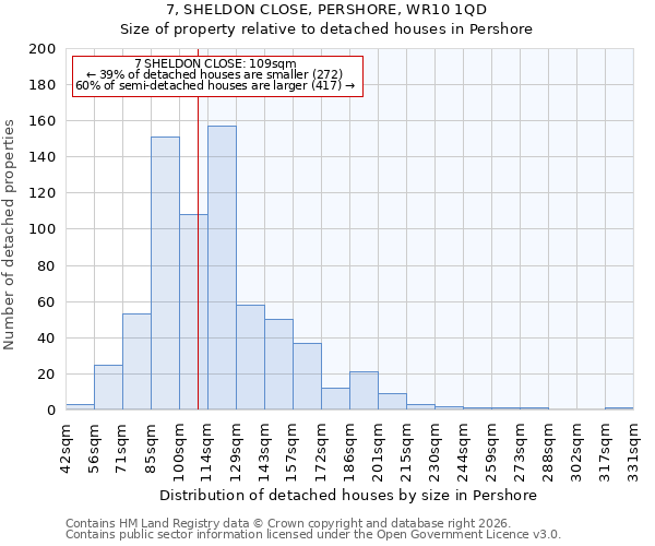 7, SHELDON CLOSE, PERSHORE, WR10 1QD: Size of property relative to detached houses in Pershore