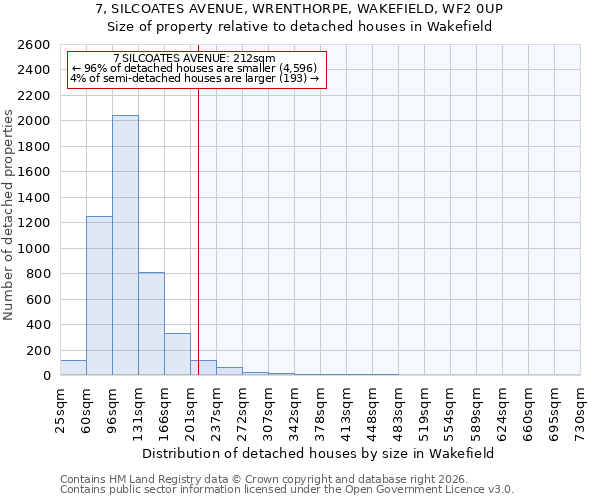 7, SILCOATES AVENUE, WRENTHORPE, WAKEFIELD, WF2 0UP: Size of property relative to detached houses in Wakefield