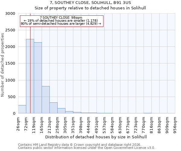 7, SOUTHEY CLOSE, SOLIHULL, B91 3US: Size of property relative to detached houses in Solihull