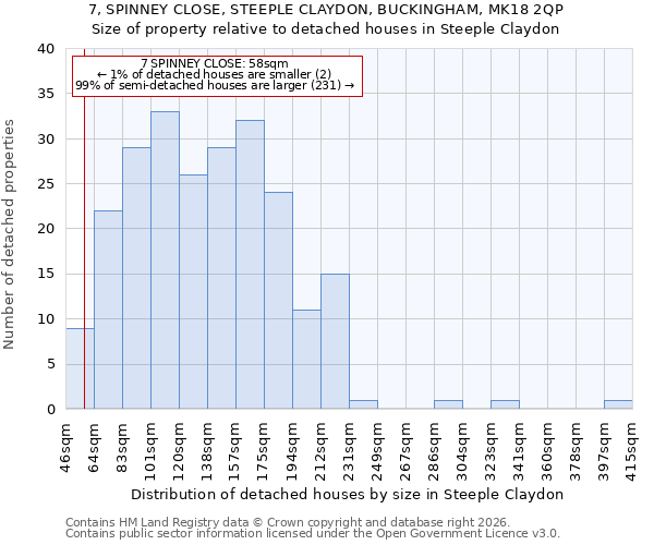 7, SPINNEY CLOSE, STEEPLE CLAYDON, BUCKINGHAM, MK18 2QP: Size of property relative to detached houses in Steeple Claydon