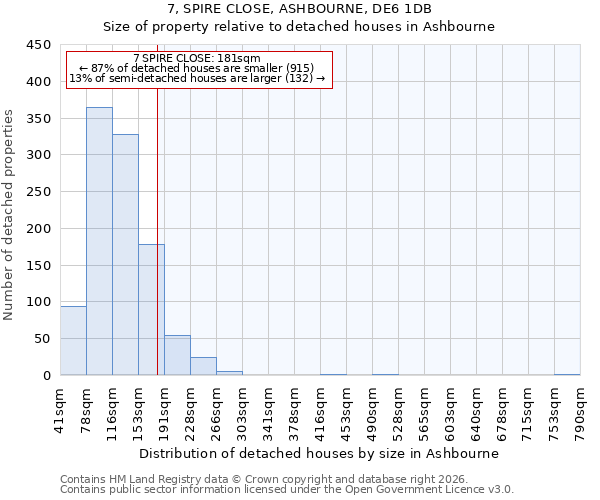 7, SPIRE CLOSE, ASHBOURNE, DE6 1DB: Size of property relative to detached houses in Ashbourne