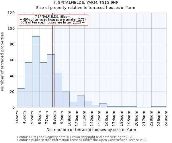 7, SPITALFIELDS, YARM, TS15 9HF: Size of property relative to terraced houses in Yarm