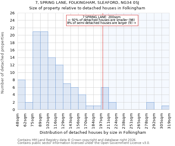 7, SPRING LANE, FOLKINGHAM, SLEAFORD, NG34 0SJ: Size of property relative to detached houses in Folkingham