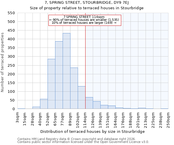 7, SPRING STREET, STOURBRIDGE, DY9 7EJ: Size of property relative to terraced houses in Stourbridge