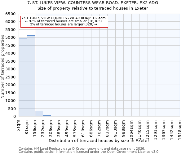 7, ST. LUKES VIEW, COUNTESS WEAR ROAD, EXETER, EX2 6DG: Size of property relative to terraced houses in Exeter