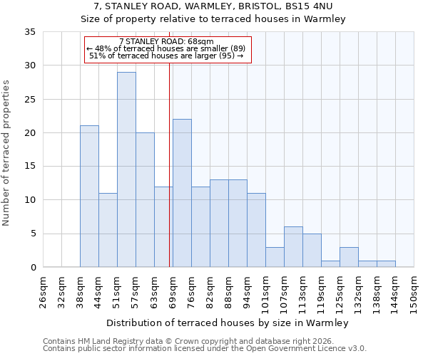 7, STANLEY ROAD, WARMLEY, BRISTOL, BS15 4NU: Size of property relative to terraced houses in Warmley