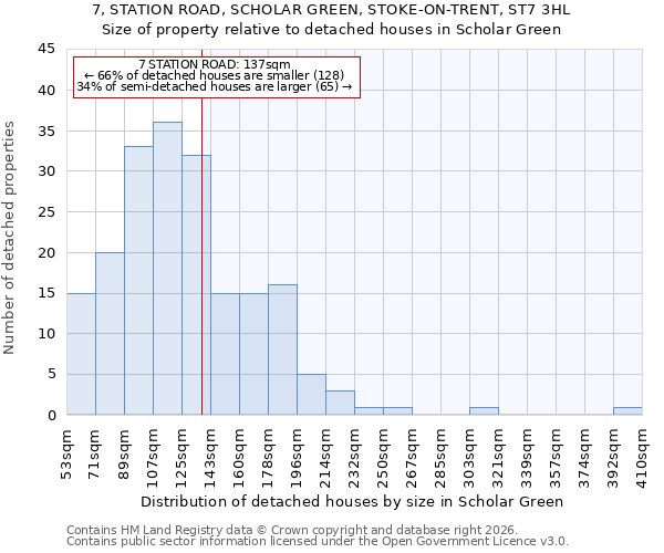 7, STATION ROAD, SCHOLAR GREEN, STOKE-ON-TRENT, ST7 3HL: Size of property relative to detached houses in Scholar Green