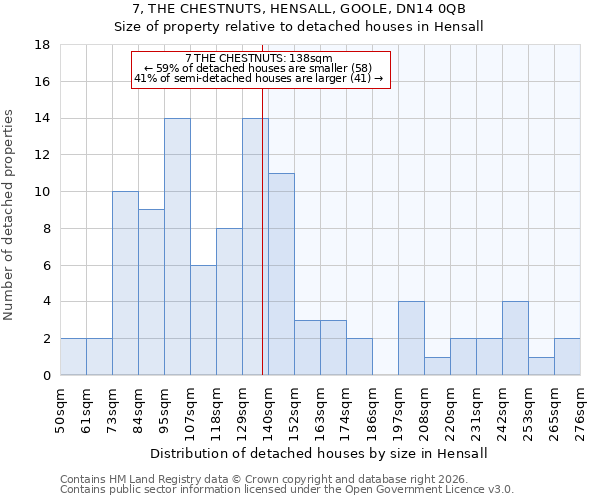 7, THE CHESTNUTS, HENSALL, GOOLE, DN14 0QB: Size of property relative to detached houses in Hensall