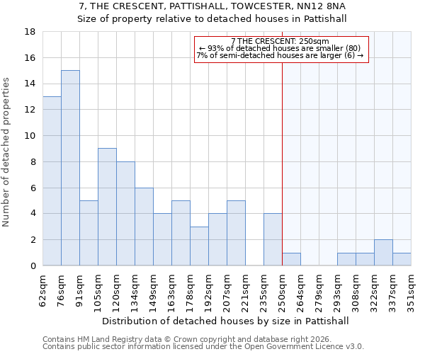 7, THE CRESCENT, PATTISHALL, TOWCESTER, NN12 8NA: Size of property relative to detached houses in Pattishall