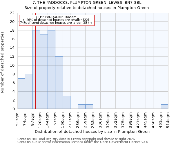 7, THE PADDOCKS, PLUMPTON GREEN, LEWES, BN7 3BL: Size of property relative to detached houses in Plumpton Green