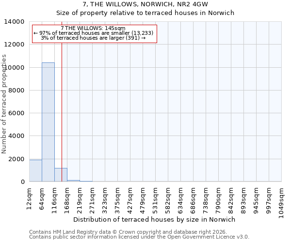 7, THE WILLOWS, NORWICH, NR2 4GW: Size of property relative to terraced houses in Norwich