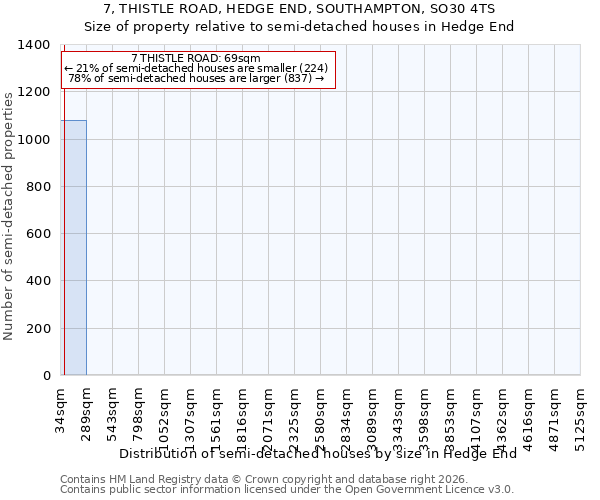 7, THISTLE ROAD, HEDGE END, SOUTHAMPTON, SO30 4TS: Size of property relative to semi-detached houses in Hedge End