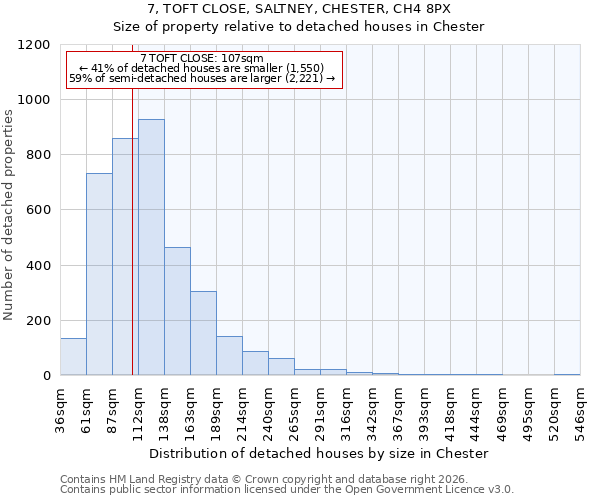 7, TOFT CLOSE, SALTNEY, CHESTER, CH4 8PX: Size of property relative to detached houses in Chester