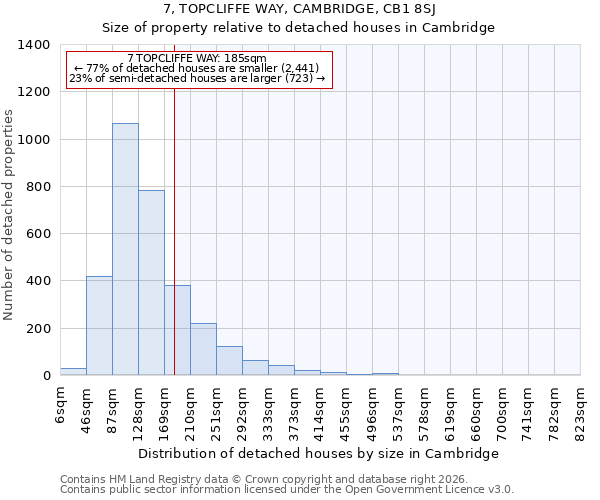 7, TOPCLIFFE WAY, CAMBRIDGE, CB1 8SJ: Size of property relative to detached houses in Cambridge