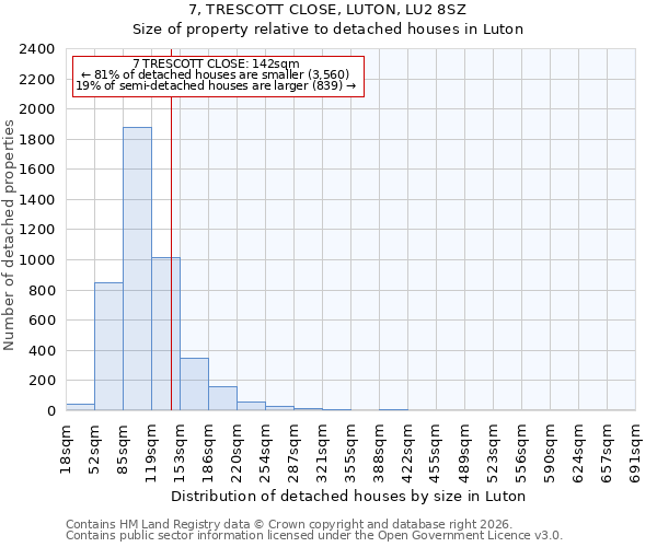 7, TRESCOTT CLOSE, LUTON, LU2 8SZ: Size of property relative to detached houses in Luton