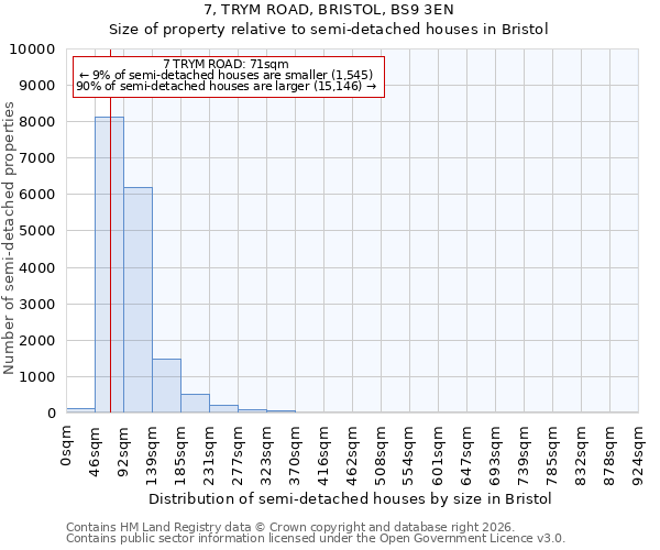7, TRYM ROAD, BRISTOL, BS9 3EN: Size of property relative to semi-detached houses in Bristol