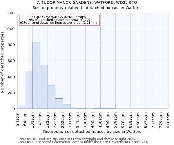 7, TUDOR MANOR GARDENS, WATFORD, WD25 9TQ: Size of property relative to detached houses in Watford
