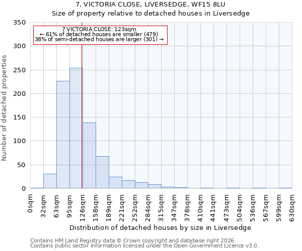 7, VICTORIA CLOSE, LIVERSEDGE, WF15 8LU: Size of property relative to detached houses in Liversedge