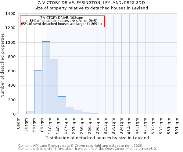 7, VICTORY DRIVE, FARINGTON, LEYLAND, PR25 3DD: Size of property relative to detached houses in Leyland