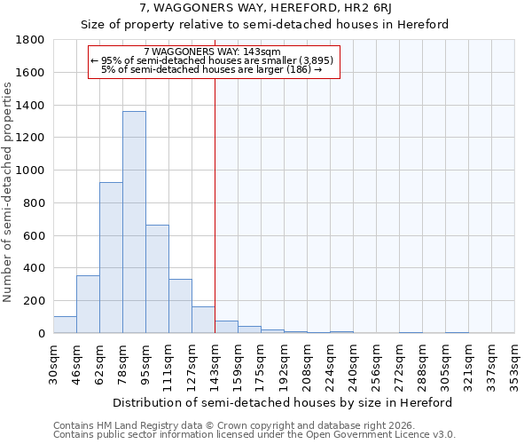 7, WAGGONERS WAY, HEREFORD, HR2 6RJ: Size of property relative to semi-detached houses in Hereford