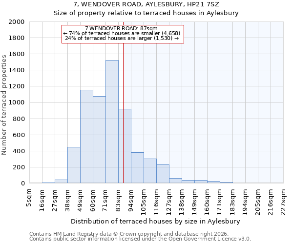 7, WENDOVER ROAD, AYLESBURY, HP21 7SZ: Size of property relative to terraced houses in Aylesbury