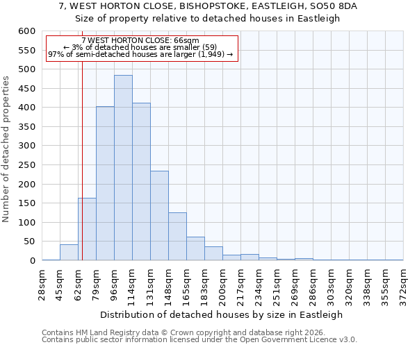 7, WEST HORTON CLOSE, BISHOPSTOKE, EASTLEIGH, SO50 8DA: Size of property relative to detached houses in Eastleigh