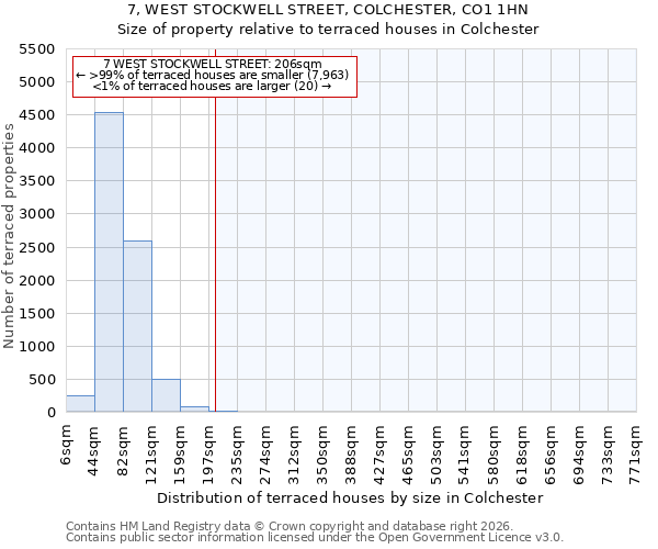 7, WEST STOCKWELL STREET, COLCHESTER, CO1 1HN: Size of property relative to terraced houses in Colchester
