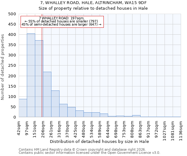 7, WHALLEY ROAD, HALE, ALTRINCHAM, WA15 9DF: Size of property relative to detached houses in Hale