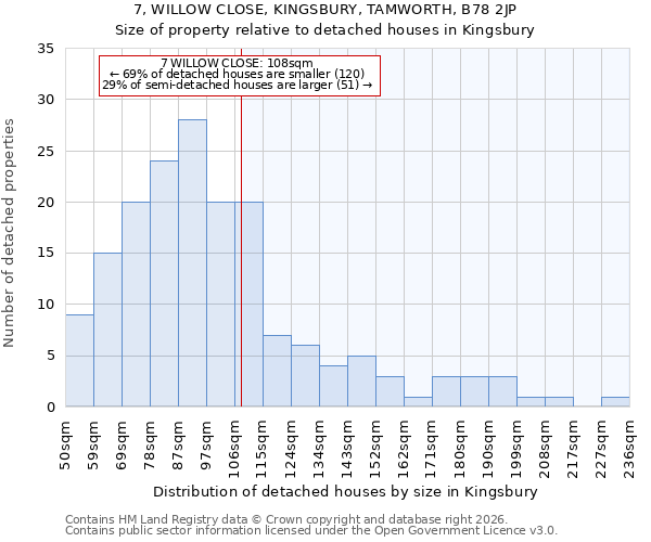7, WILLOW CLOSE, KINGSBURY, TAMWORTH, B78 2JP: Size of property relative to detached houses in Kingsbury