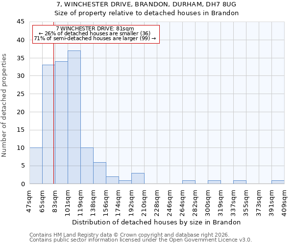 7, WINCHESTER DRIVE, BRANDON, DURHAM, DH7 8UG: Size of property relative to detached houses in Brandon