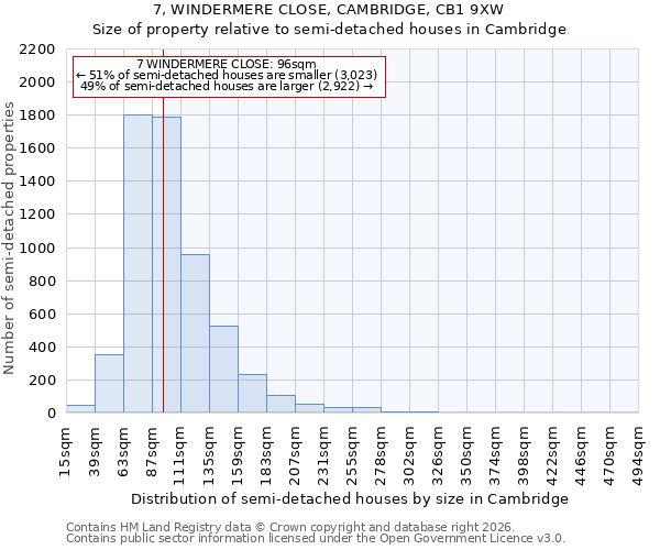 7, WINDERMERE CLOSE, CAMBRIDGE, CB1 9XW: Size of property relative to semi-detached houses in Cambridge