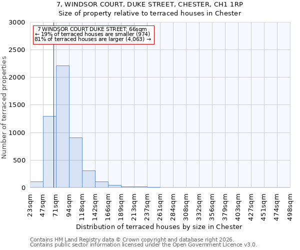 7, WINDSOR COURT, DUKE STREET, CHESTER, CH1 1RP: Size of property relative to terraced houses in Chester