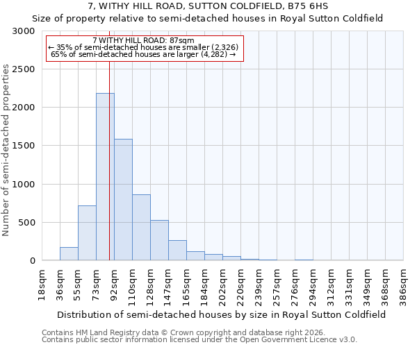 7, WITHY HILL ROAD, SUTTON COLDFIELD, B75 6HS: Size of property relative to semi-detached houses in Royal Sutton Coldfield