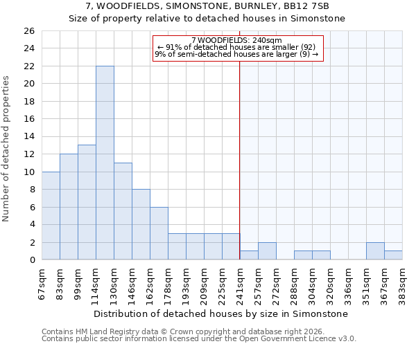 7, WOODFIELDS, SIMONSTONE, BURNLEY, BB12 7SB: Size of property relative to detached houses in Simonstone