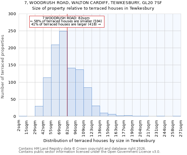 7, WOODRUSH ROAD, WALTON CARDIFF, TEWKESBURY, GL20 7SF: Size of property relative to terraced houses in Tewkesbury