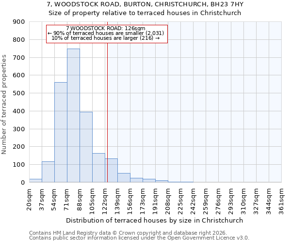 7, WOODSTOCK ROAD, BURTON, CHRISTCHURCH, BH23 7HY: Size of property relative to terraced houses in Christchurch