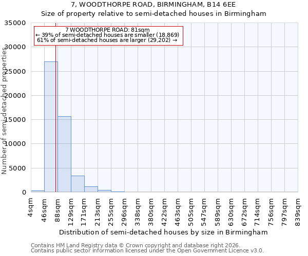7, WOODTHORPE ROAD, BIRMINGHAM, B14 6EE: Size of property relative to semi-detached houses in Birmingham