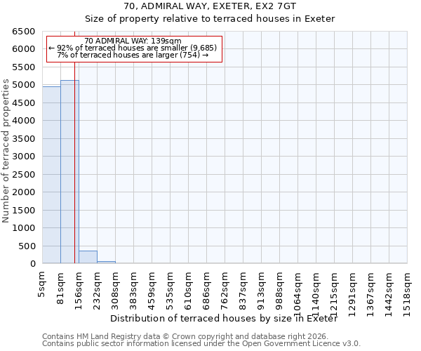 70, ADMIRAL WAY, EXETER, EX2 7GT: Size of property relative to terraced houses in Exeter