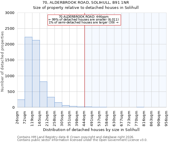 70, ALDERBROOK ROAD, SOLIHULL, B91 1NR: Size of property relative to detached houses in Solihull