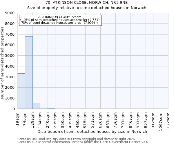 70, ATKINSON CLOSE, NORWICH, NR5 9NE: Size of property relative to semi-detached houses in Norwich