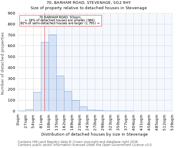 70, BARHAM ROAD, STEVENAGE, SG2 9HY: Size of property relative to detached houses in Stevenage