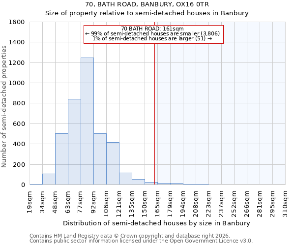 70, BATH ROAD, BANBURY, OX16 0TR: Size of property relative to semi-detached houses in Banbury