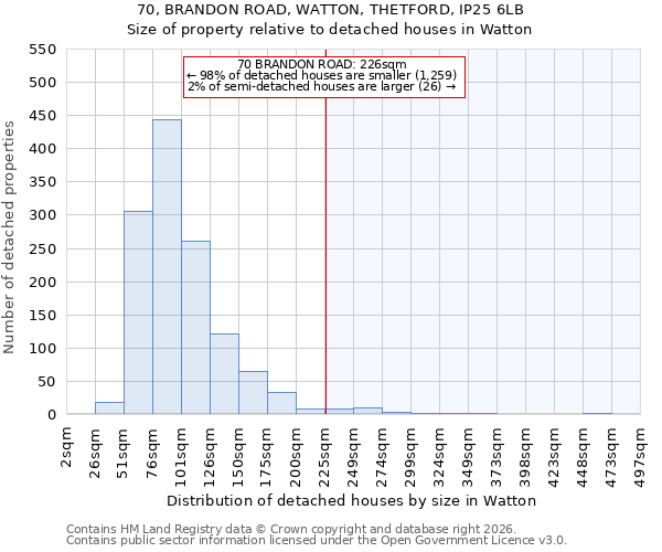 70, BRANDON ROAD, WATTON, THETFORD, IP25 6LB: Size of property relative to detached houses in Watton