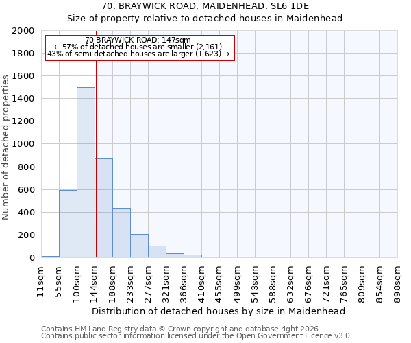 70, BRAYWICK ROAD, MAIDENHEAD, SL6 1DE: Size of property relative to detached houses in Maidenhead