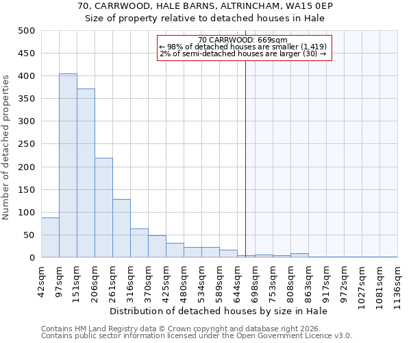 70, CARRWOOD, HALE BARNS, ALTRINCHAM, WA15 0EP: Size of property relative to detached houses in Hale