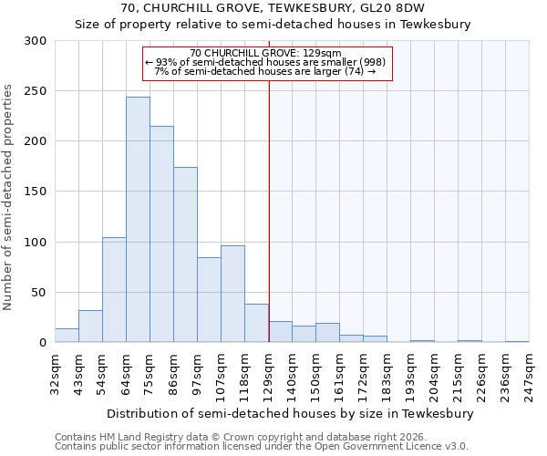 70, CHURCHILL GROVE, TEWKESBURY, GL20 8DW: Size of property relative to semi-detached houses in Tewkesbury