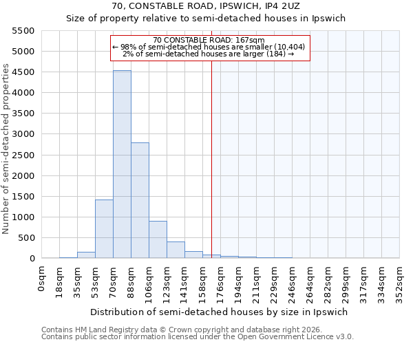 70, CONSTABLE ROAD, IPSWICH, IP4 2UZ: Size of property relative to semi-detached houses in Ipswich