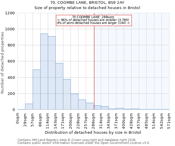 70, COOMBE LANE, BRISTOL, BS9 2AY: Size of property relative to detached houses in Bristol