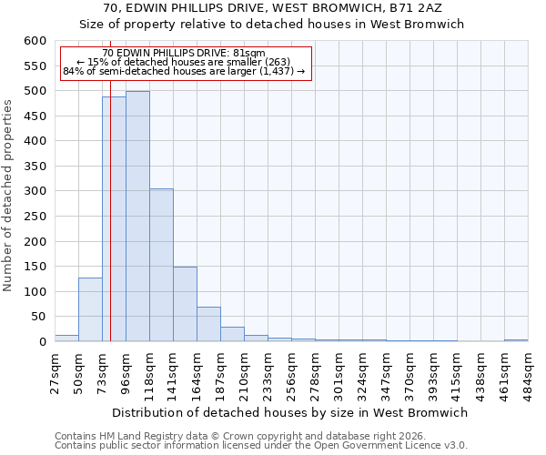 70, EDWIN PHILLIPS DRIVE, WEST BROMWICH, B71 2AZ: Size of property relative to detached houses in West Bromwich