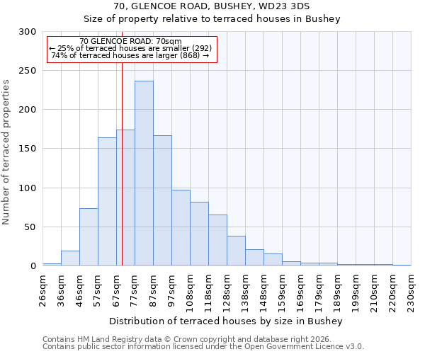 70, GLENCOE ROAD, BUSHEY, WD23 3DS: Size of property relative to terraced houses in Bushey
